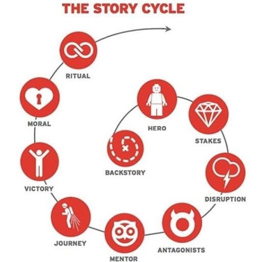 Story Cycle