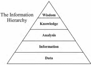 Information Pyramid